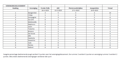 uitslag-regiocompetitie-jeugd-2023